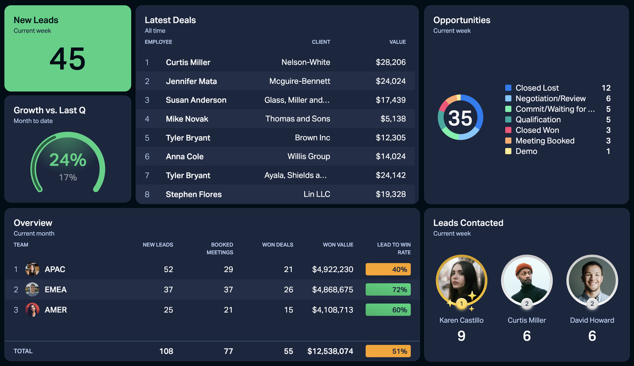 Dashboard - Leads and Opportunities