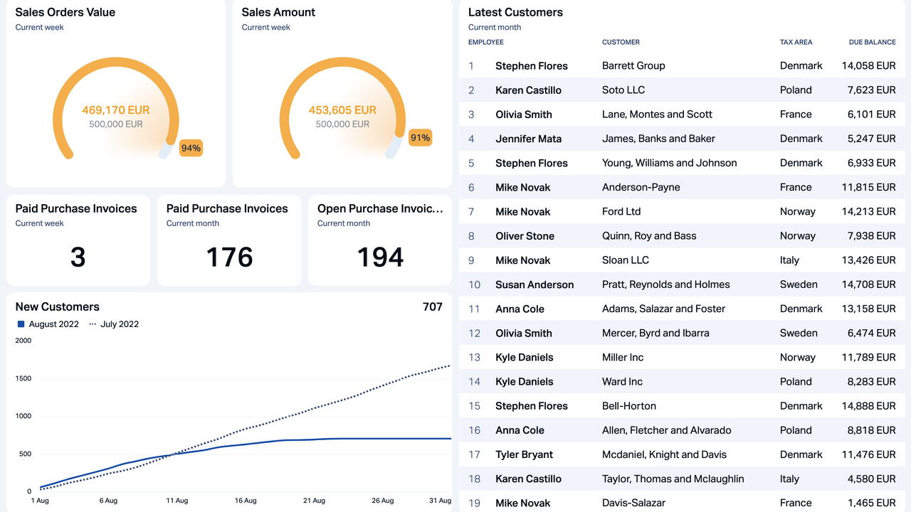 Microsoft Dynamics 365 Business Central Dashboard