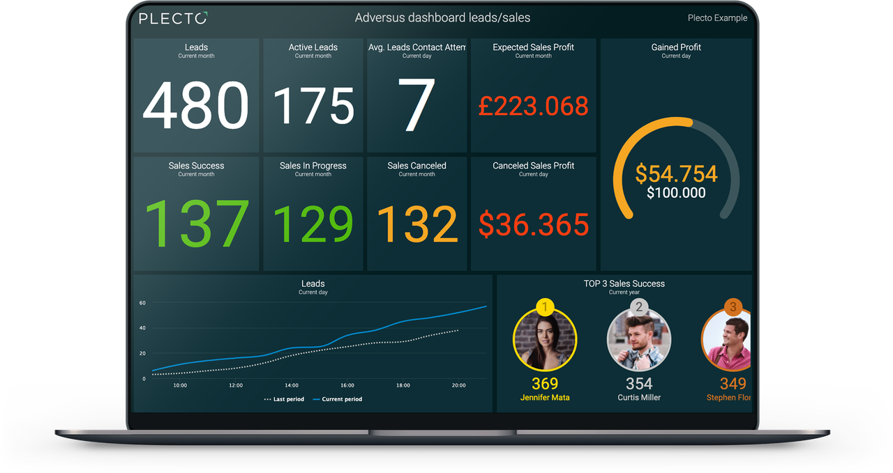Blog - What is a Dashboard? - Macbook Pro laptop screen displaying a Plecto dashboard