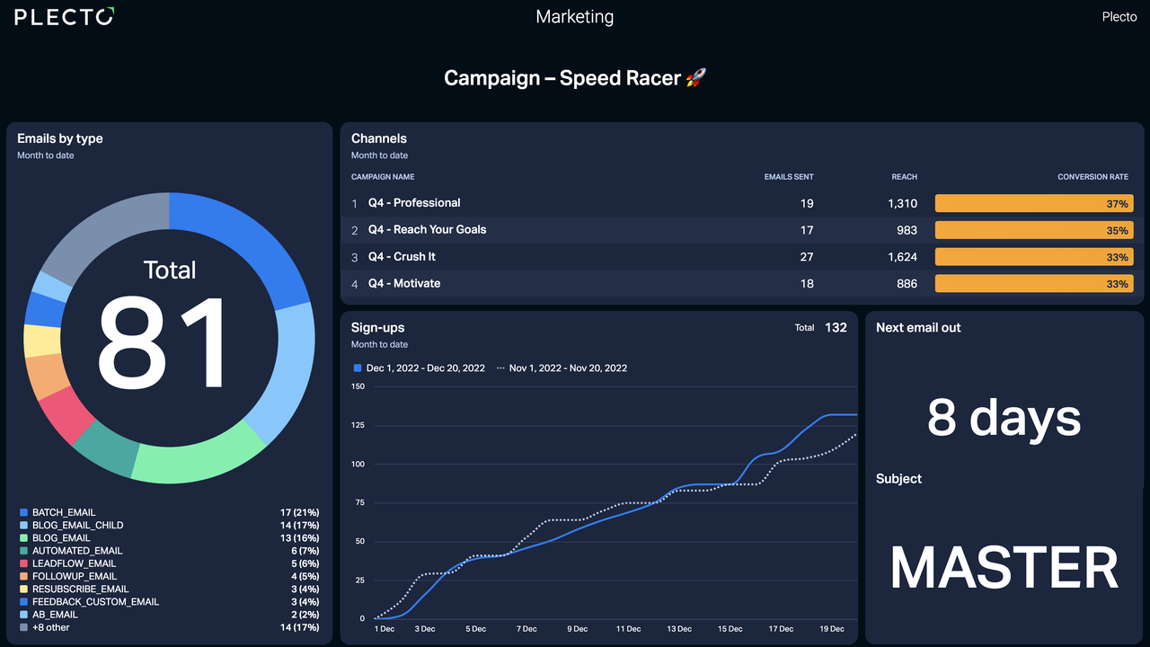 Mailchimp Dashboard