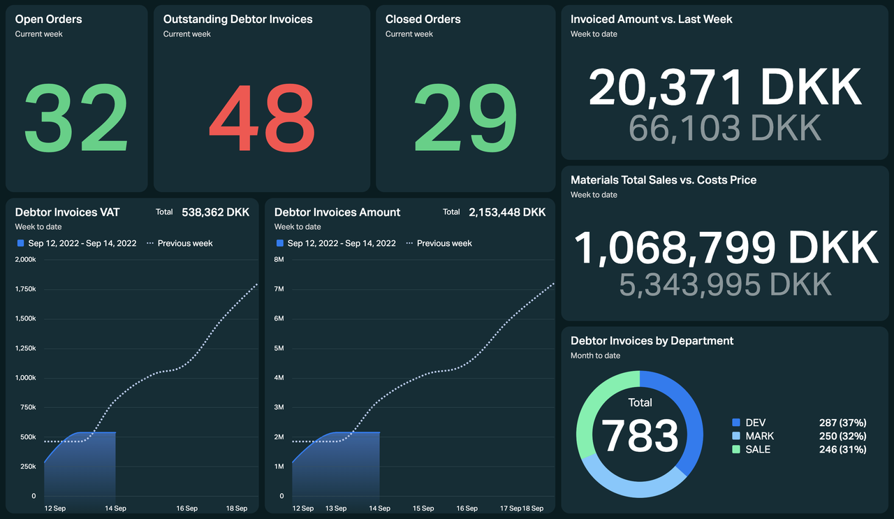 Ordrestyring Example Dashboard