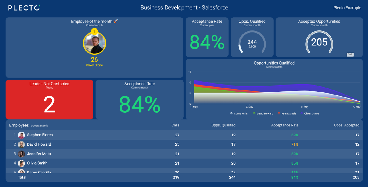 Blog - 10 Outbound Sales KPIs To Track Now – and Why Outbound Still Matters! - Outbound Sales Pipeline Dashboard KPIs