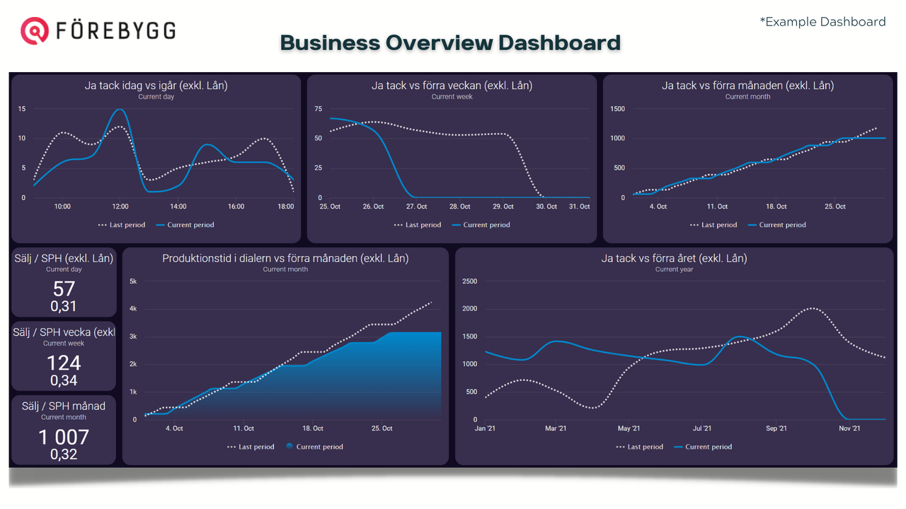 Partners - Overview Dashboard Forebygg