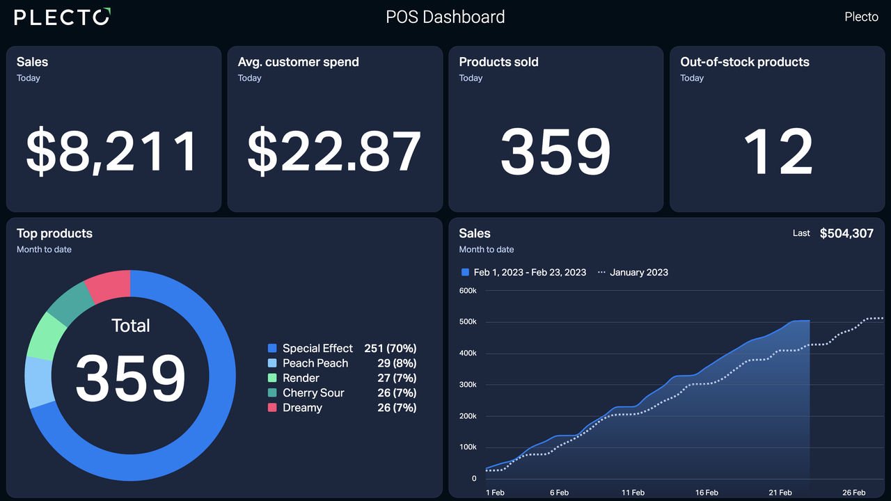 POS Dashboard Example