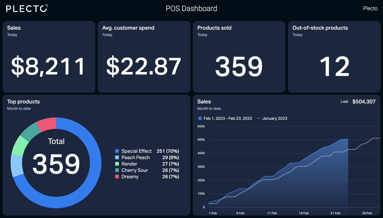 POS Dashboard Example