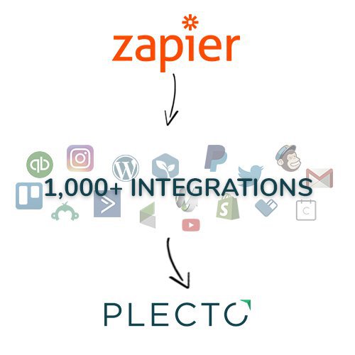 Blog - Illustration for the integration between Zapier and Plecto
