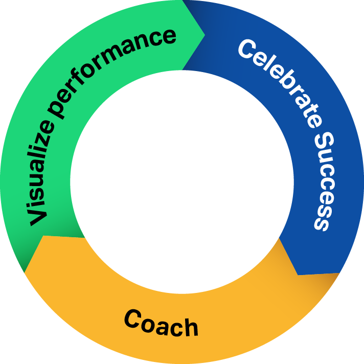Plecto VCC Sales Enablement Model Cycle.png