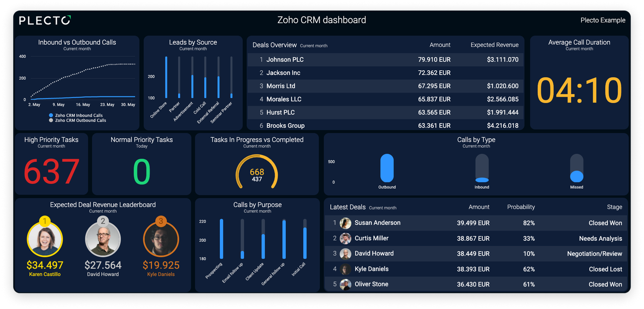 Blog - Plecto Zoho CRM Dashboard Data Visualization