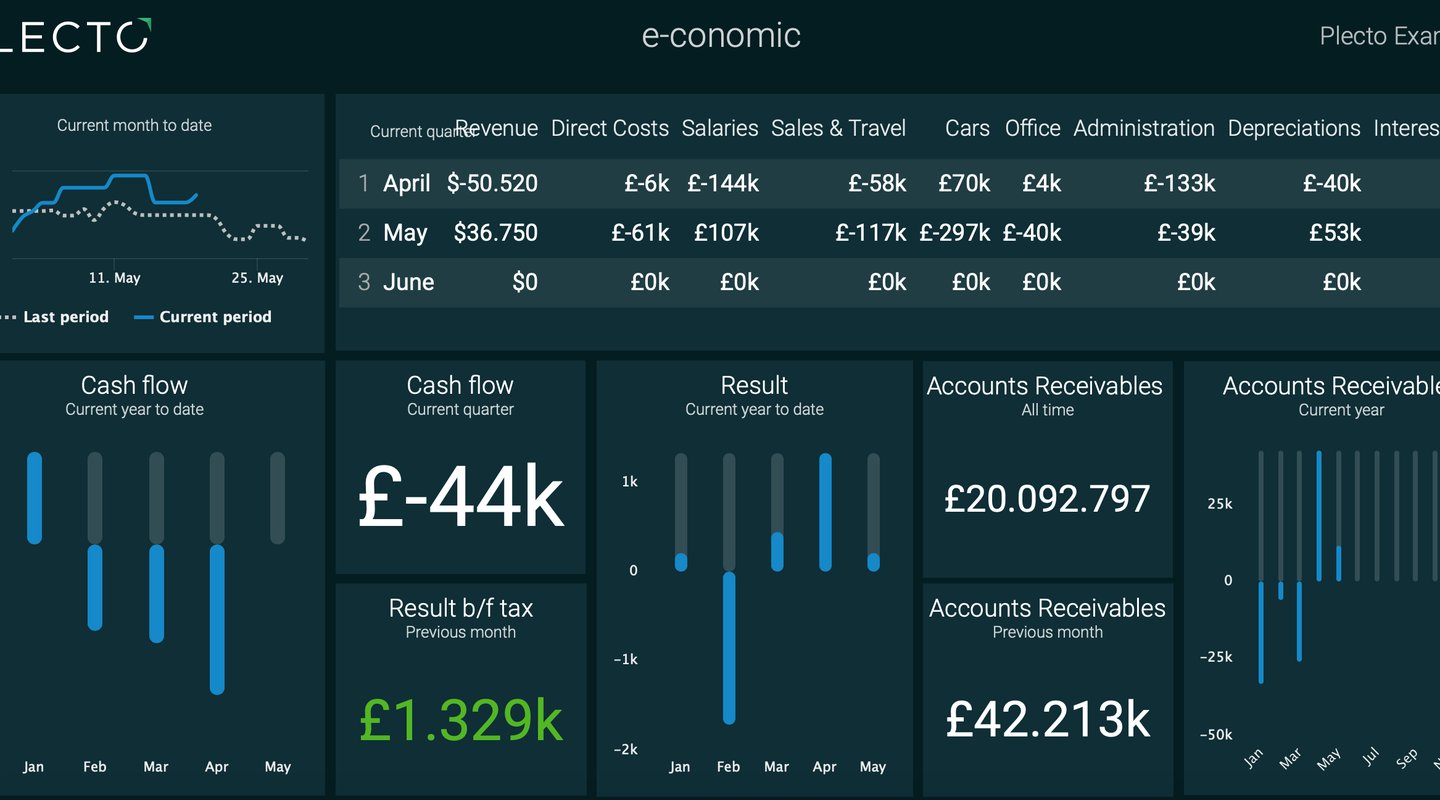 Blog - Economic - Plecto dashboard with economic data