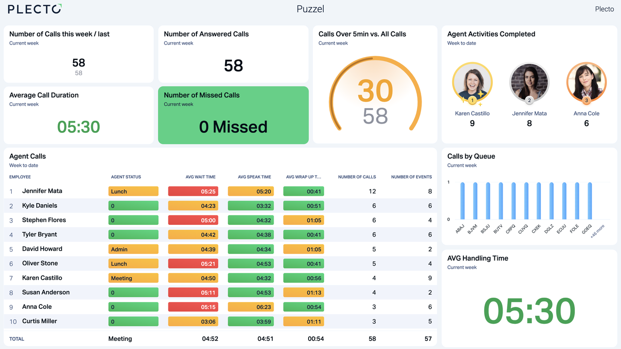 Puzzel dashboard