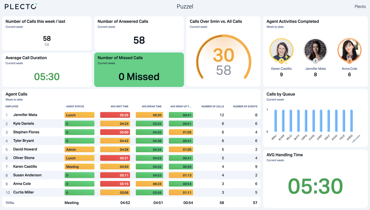 Puzzel dashboard