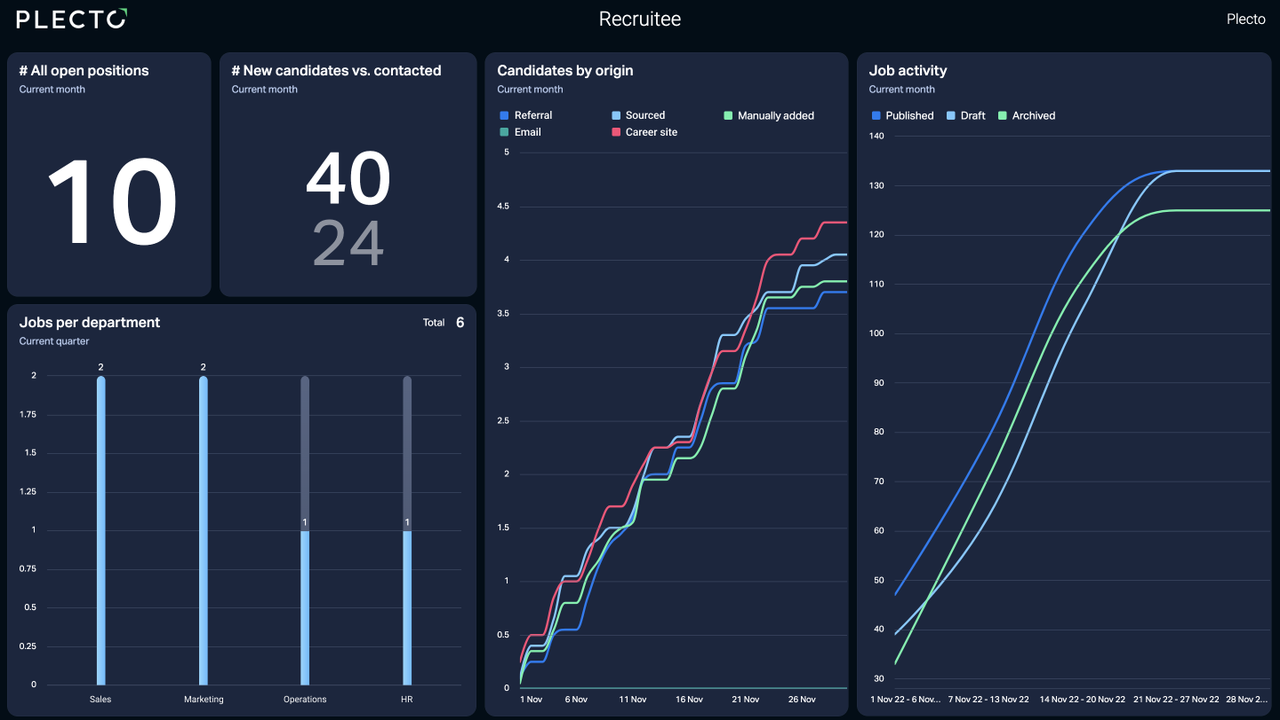 Recruitee dashboard
