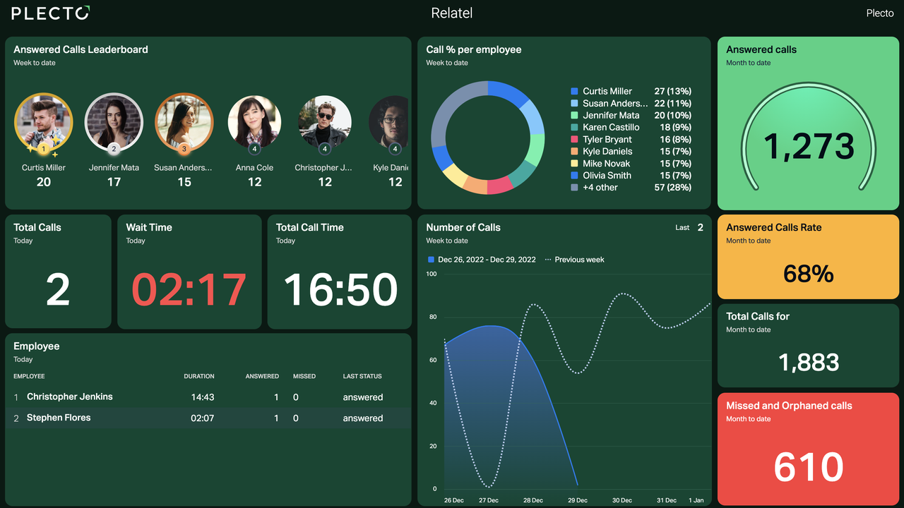 Relatel Dashboard