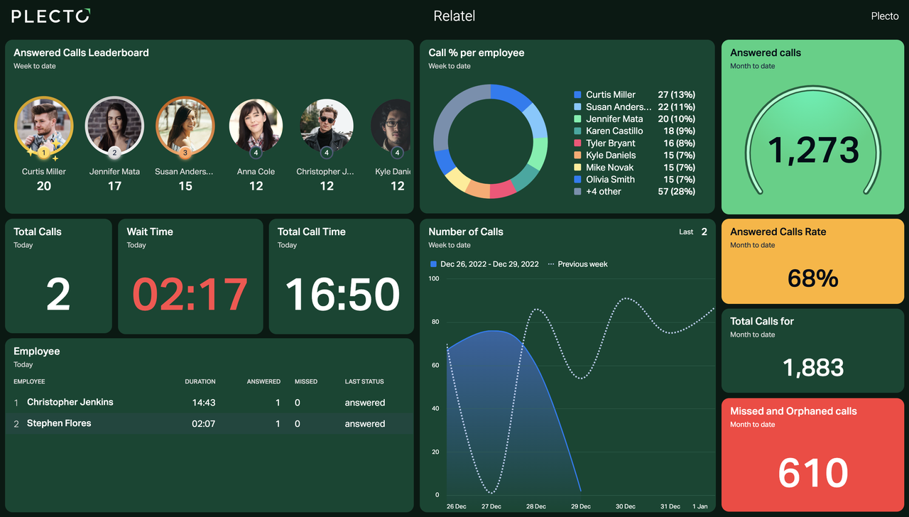 Relatel Dashboard