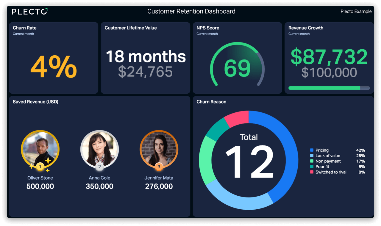 customer retention dashboard