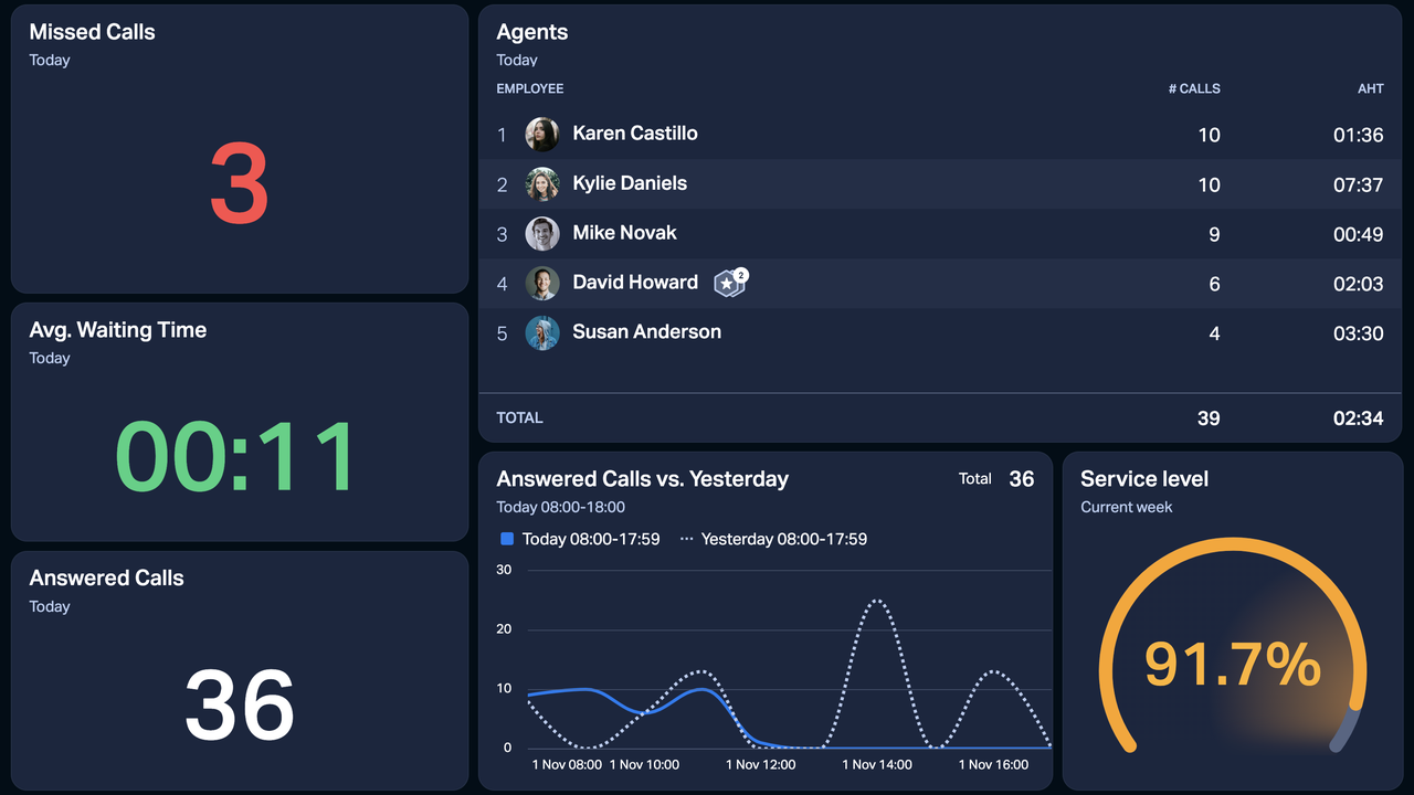 Example Dashboard - Ringover