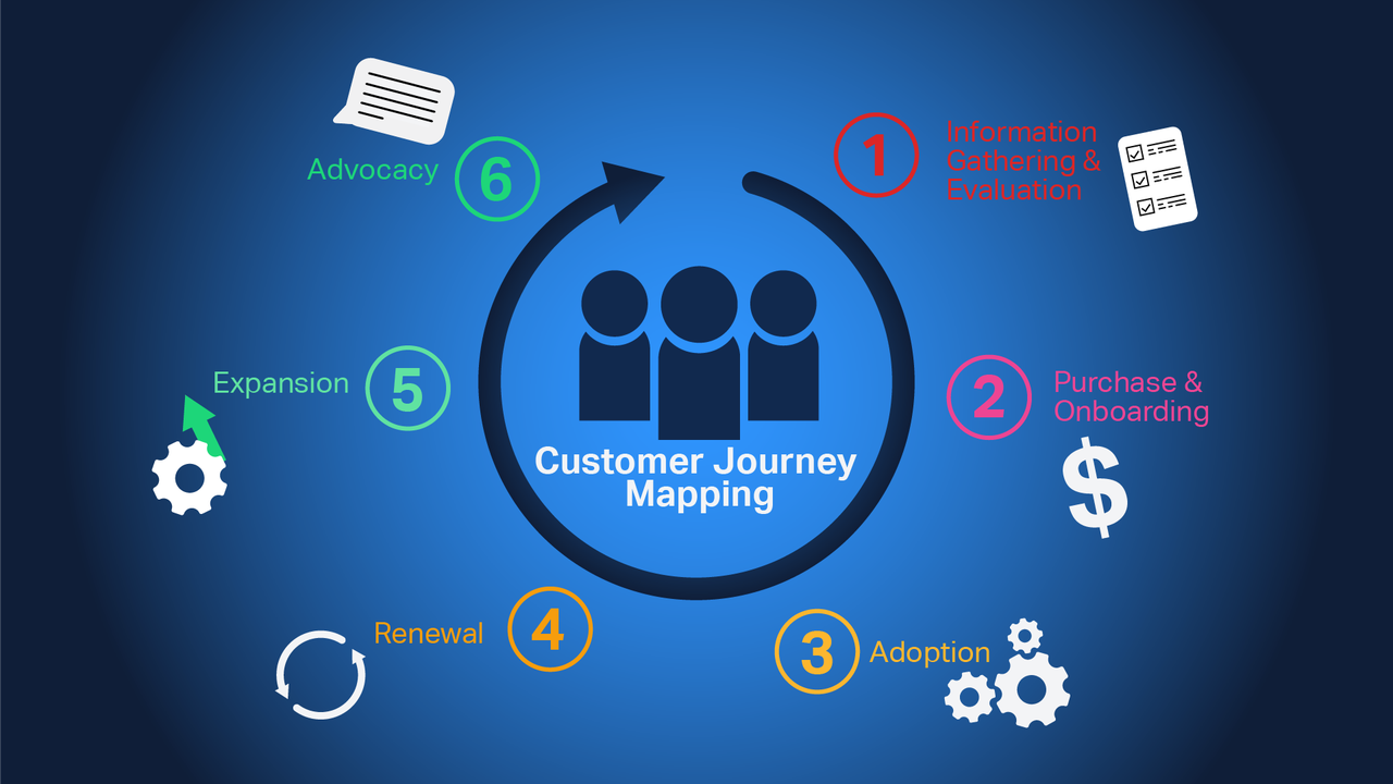 Blog - SaaS Customer Journey Map Plecto