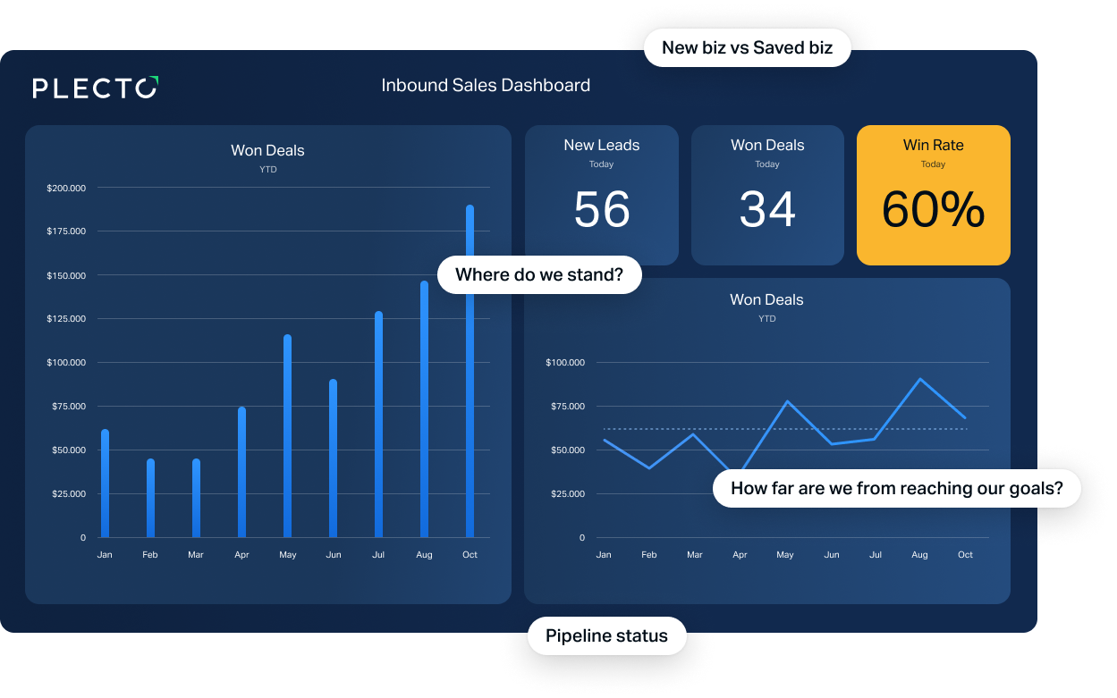 Blog - 3 Steps to Boost Your Team's Sales Performance & How to Implement Them - Sales Dashboard