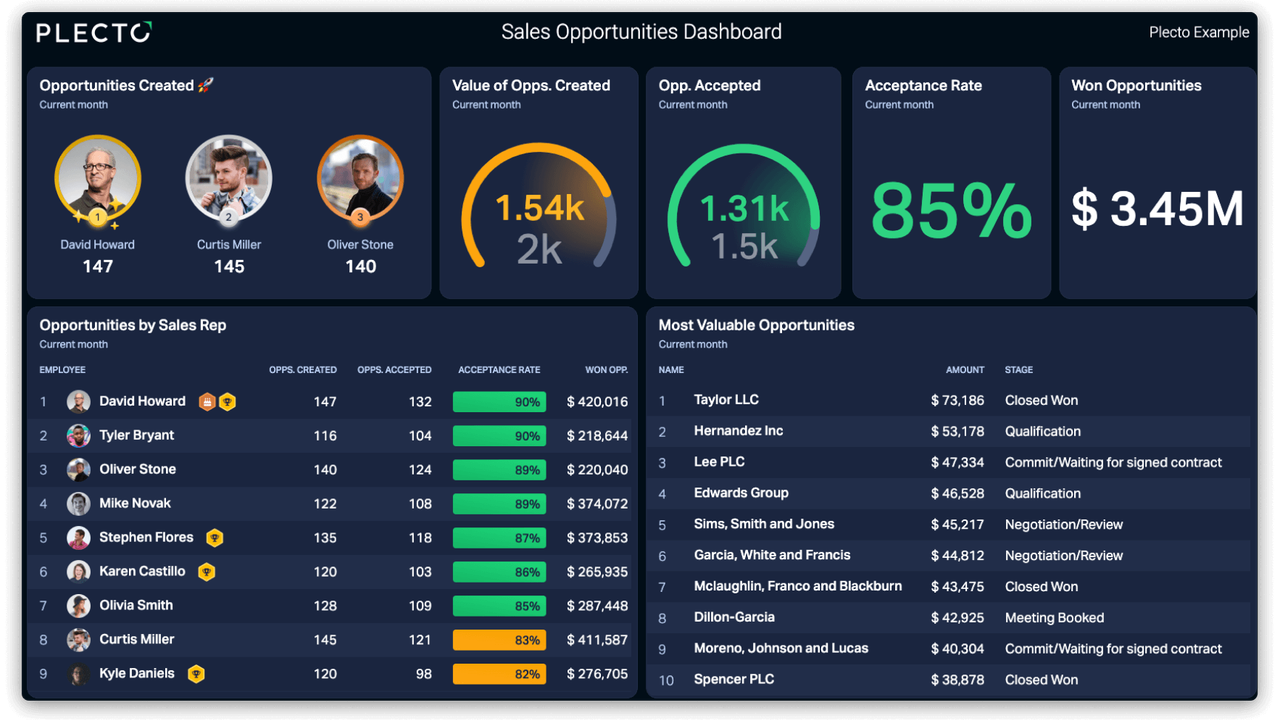 sales opportunities dashboard