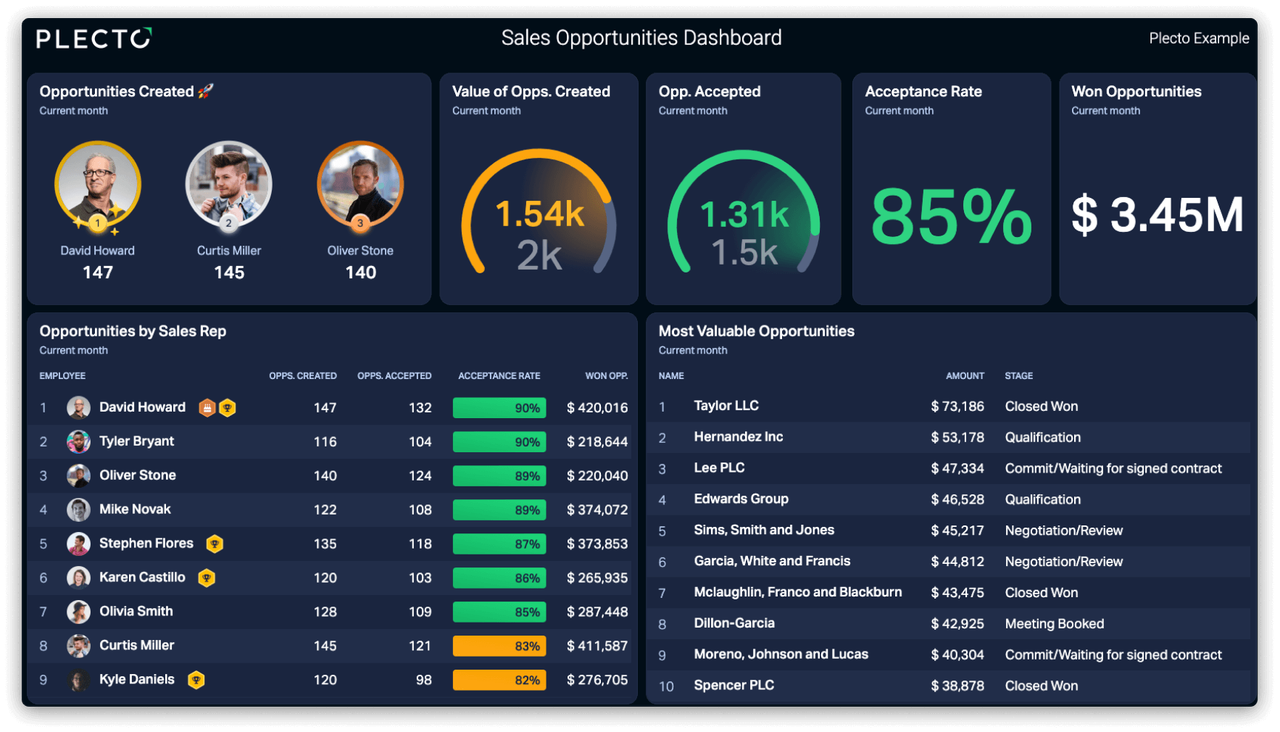 sales opportunities dashboard
