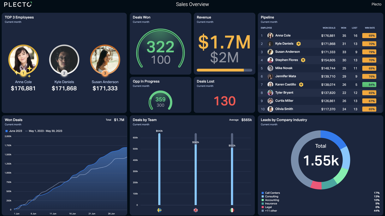Example Dashboard - Sales Overview