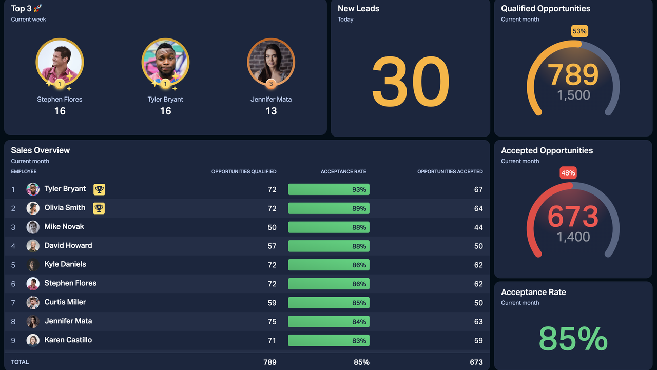 Salesforce - Sales Development Dashboard