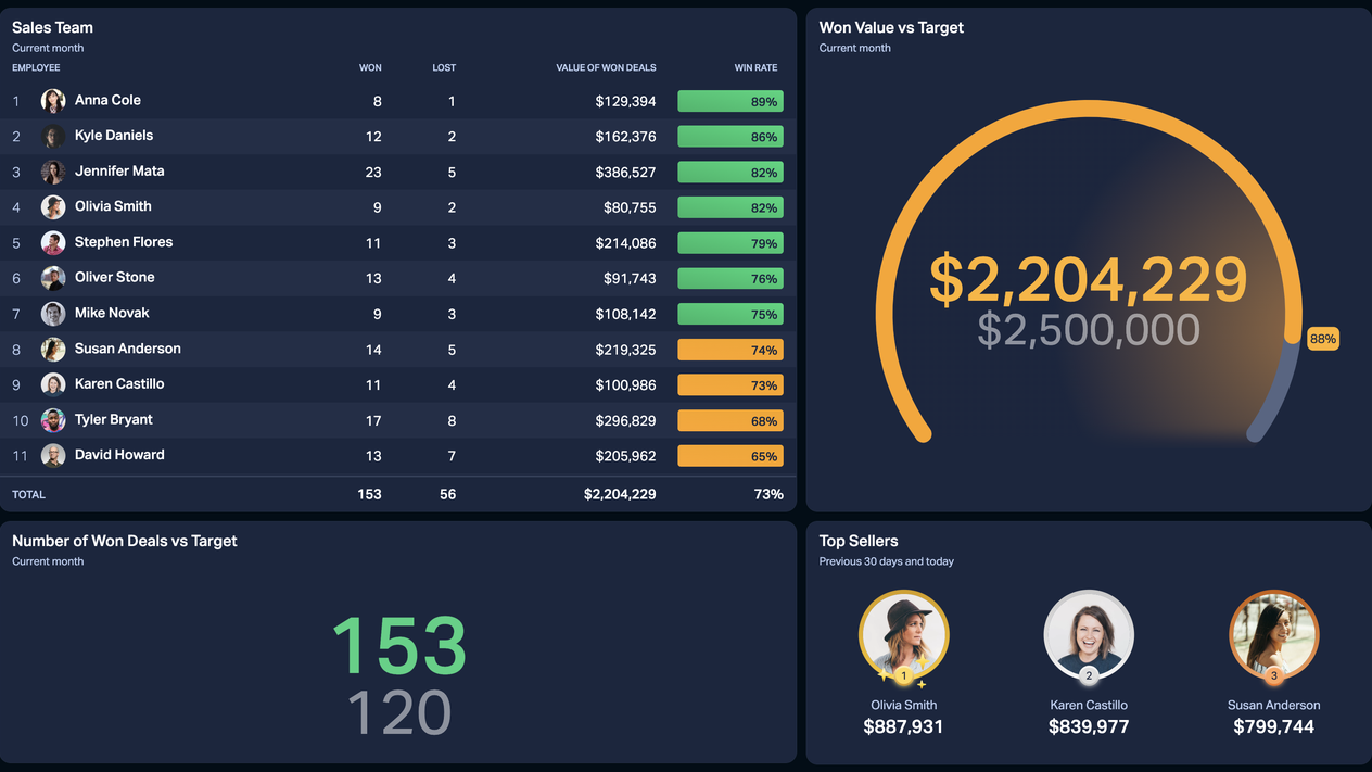 Sample Dashboard - Sales
