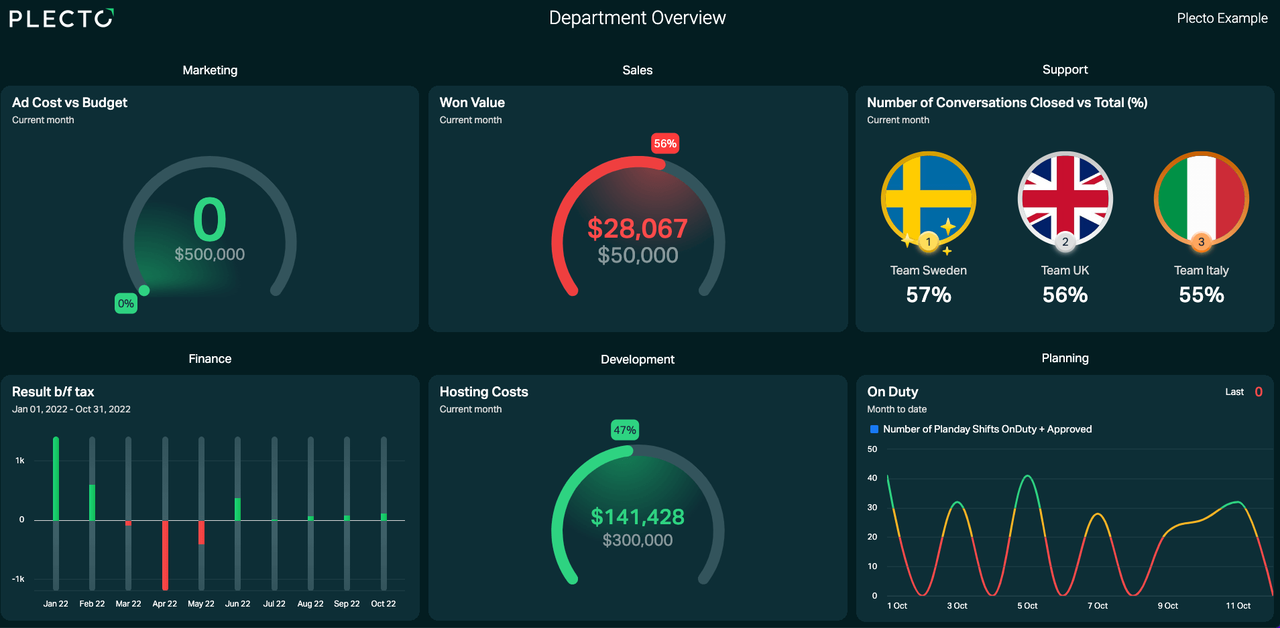 Management overview dashboard