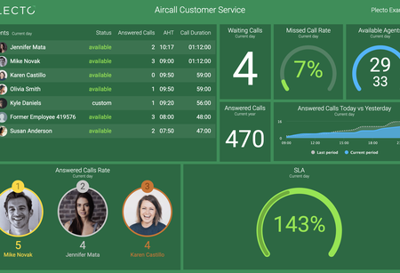 Dashboards - Aircall Customer Service