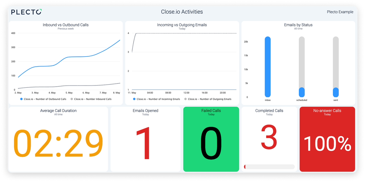 Blog - How Sales Leaderboards Help Your Team Perform Even Better - Close.io Activities Dashboard Plecto Examples
