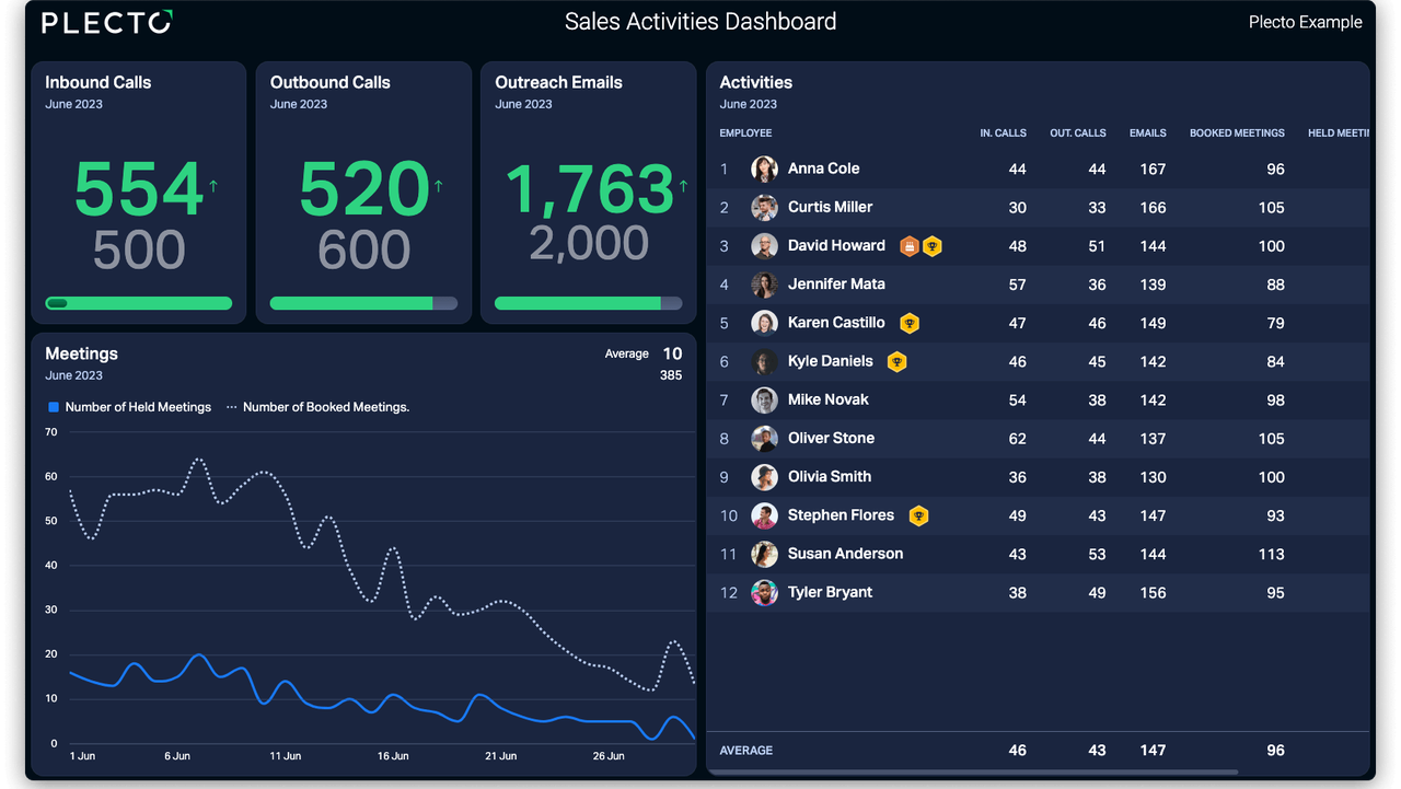 Sales Activities Dashboard
