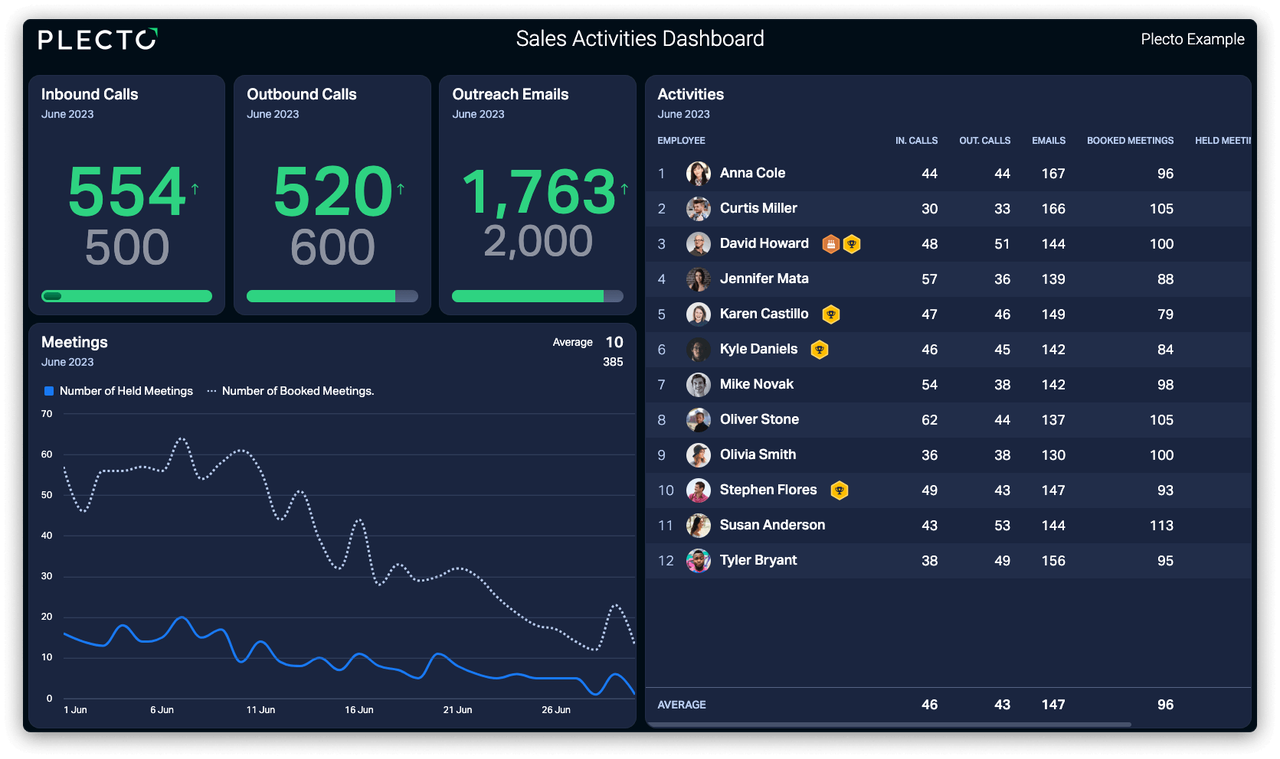 Sales Activities Dashboard