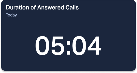 Duration of Answered Calls