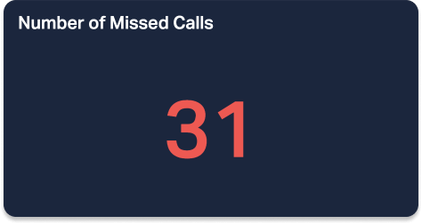 Number of Missed Calls KPI