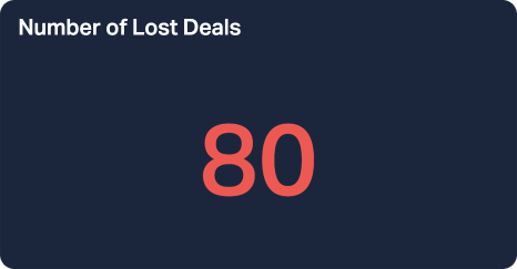 Number of Lost Deals