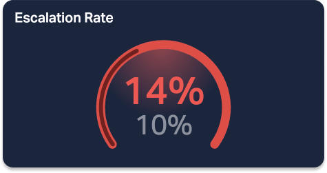 Escalation Rate KPI