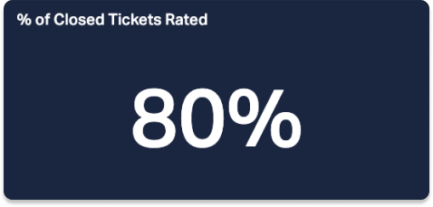 % Closed Tickets Rated