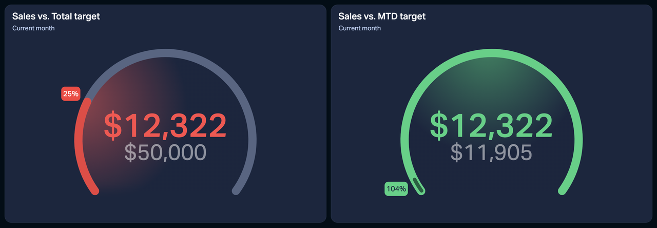 Static vs. Dynamic targets