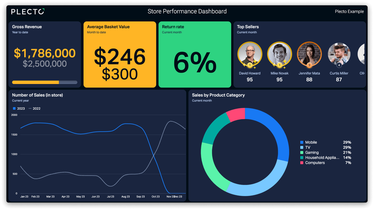 Store Performance Dashboard
