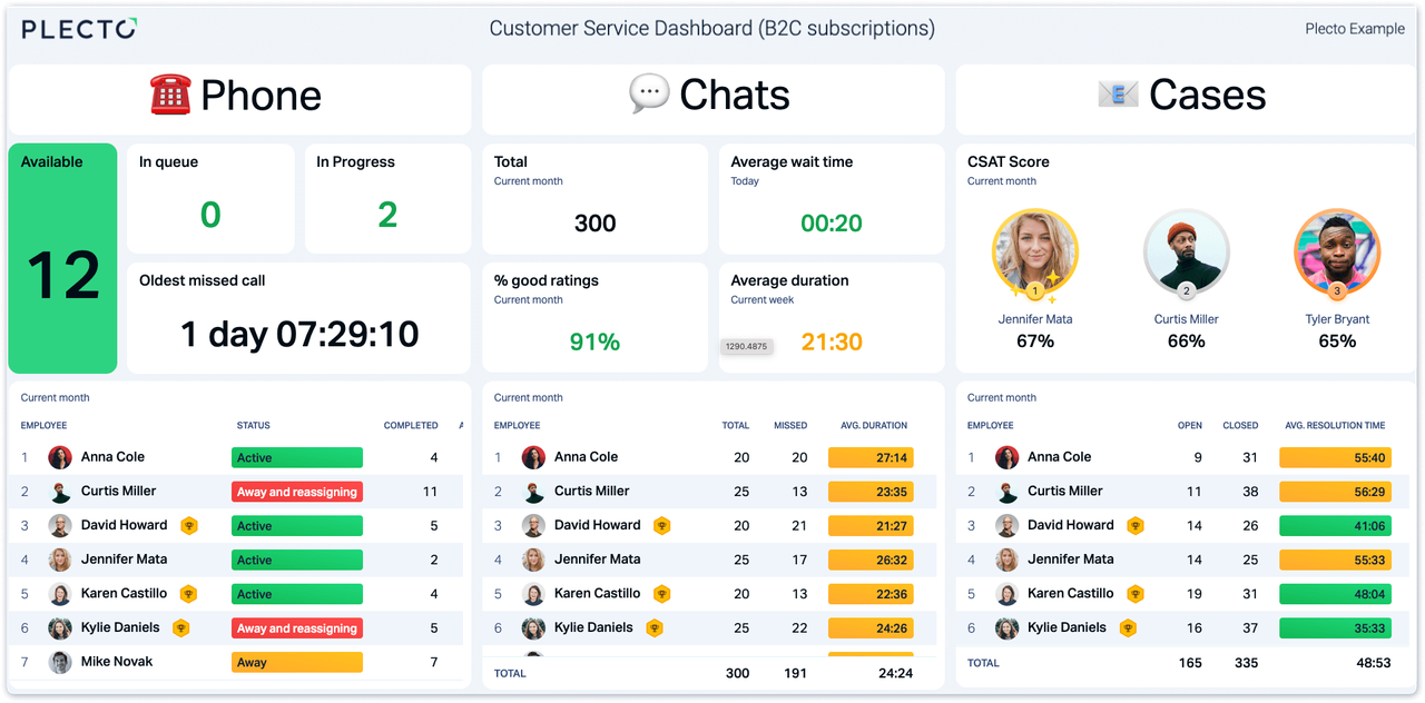 Customer Support Dashboard for Subscription Teams