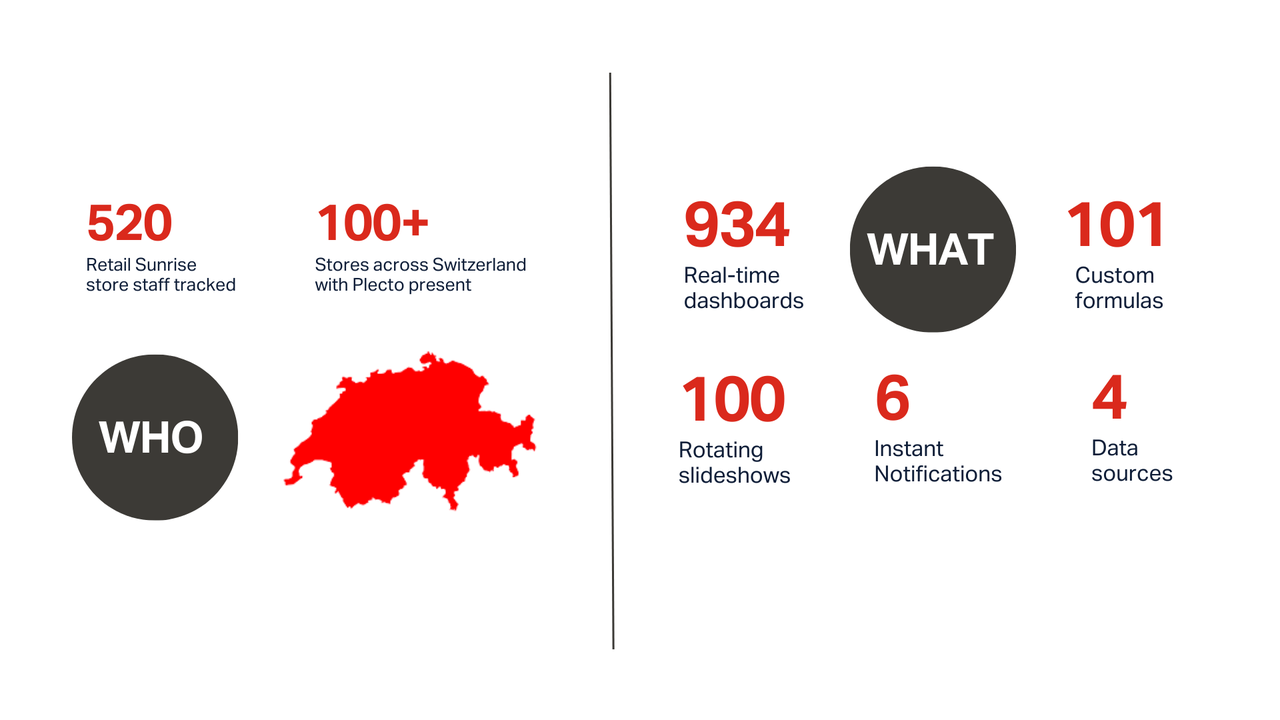 Sunrise Plecto Usage Graphic.png