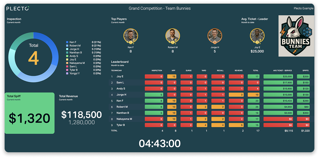 Technician competition dashboard.png