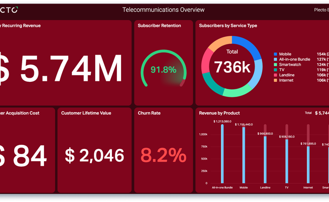 TelecomDashboardOverview.png