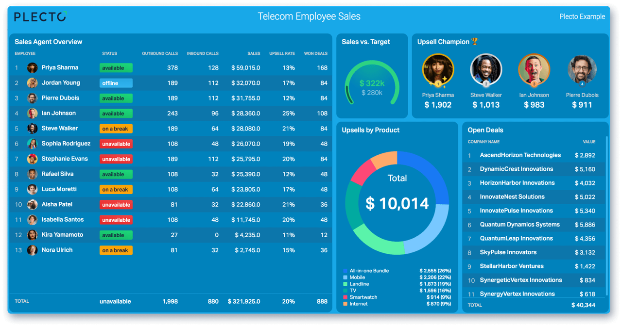 Telecom_Employee_Sales.png