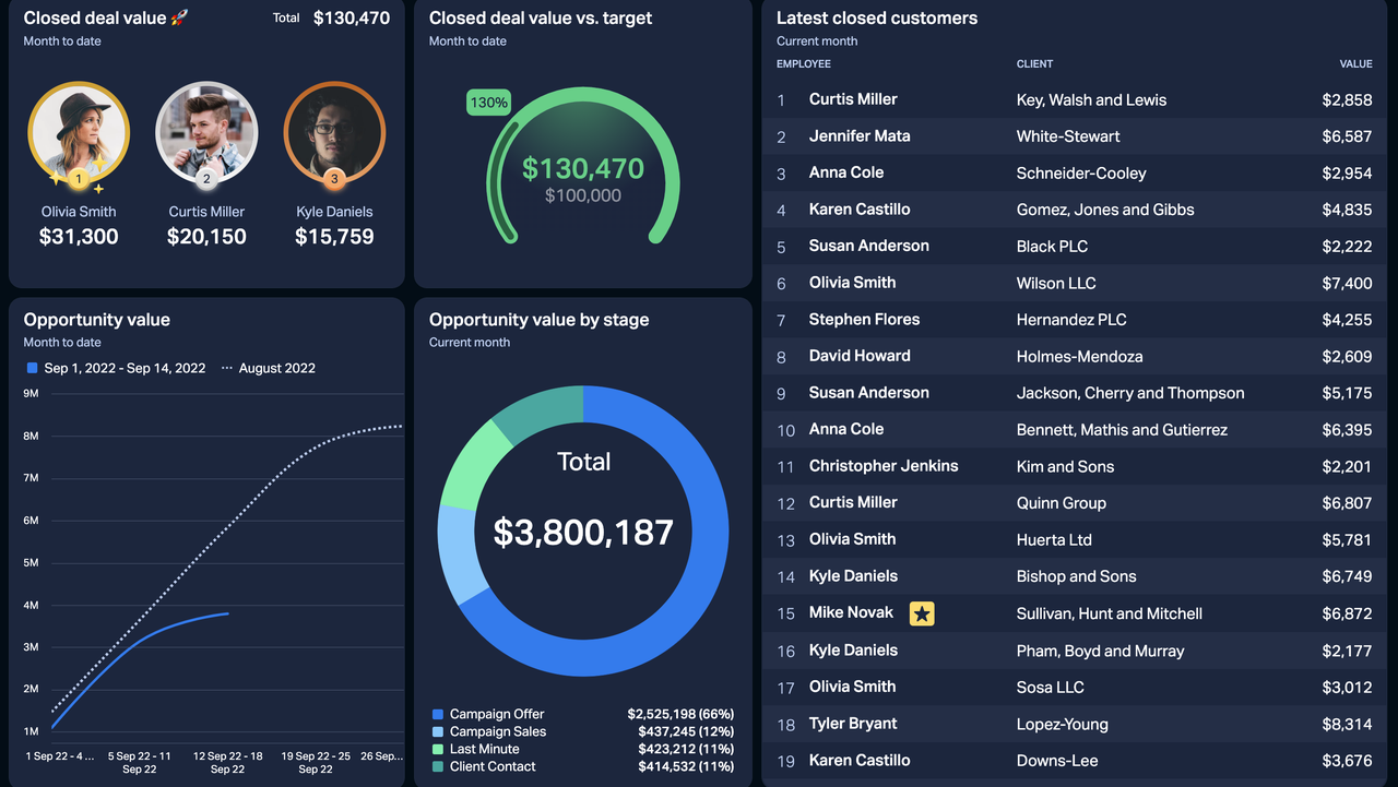 Upsales Example Dashboard