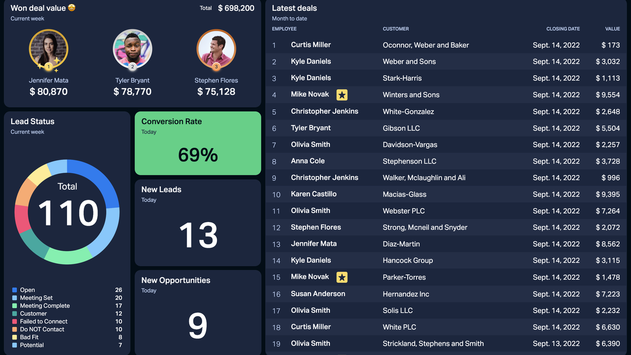 Zendesk Sell Example Dashboard