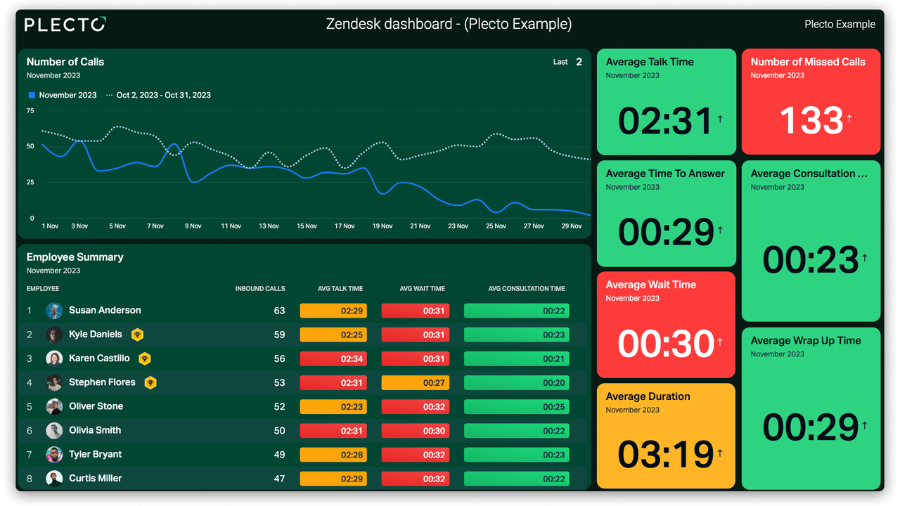 Zendesk dashboard example