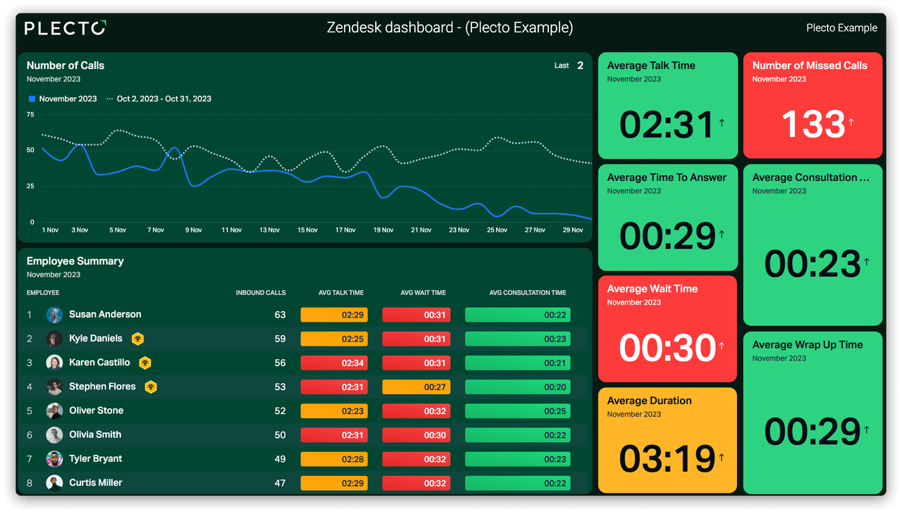 Zendesk dashboard example