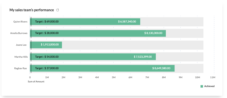 Blog - Zoho CRM Sales Dashboard Graph Data Visualization
