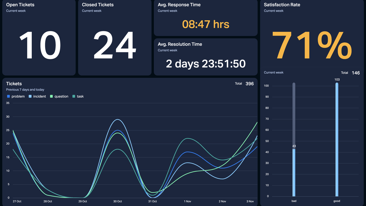 Zoho Desk Dashboard
